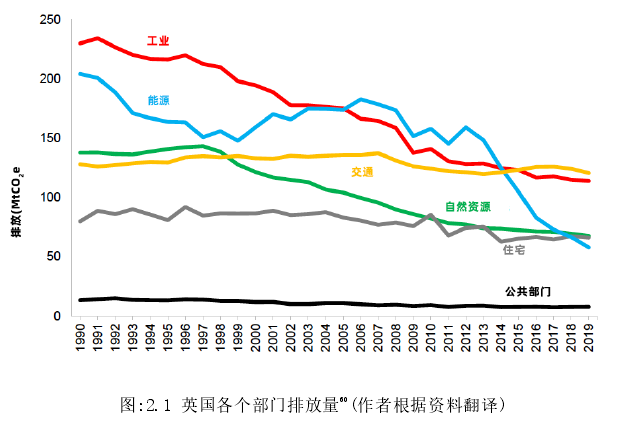 图:2.1 英国各个部门排放量60(作者根据资料翻译) 