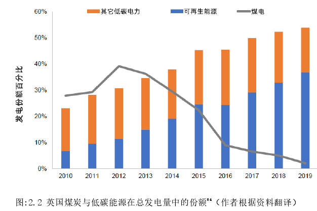 图:2.2 英国煤炭与低碳能源在总发电量中的份额64（作者根据资料翻译） 