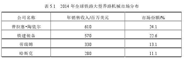 表 5.1   2014 年全球铁路大型养路机械市场分布