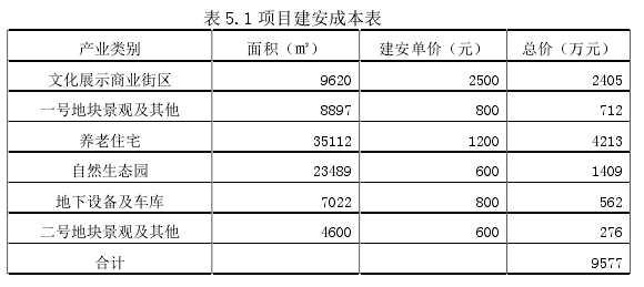 表 5.1 项目建安成本表