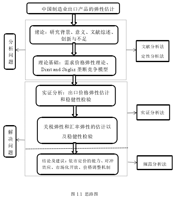 图 1.1 思路图