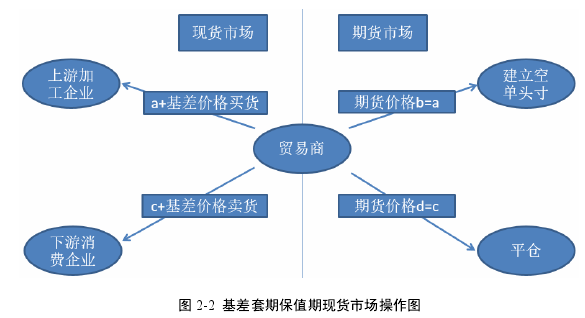 图 2-2  基差套期保值期现货市场操作图