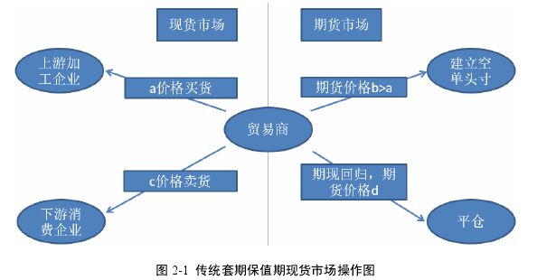 图 2-1  传统套期保值期现货市场操作图