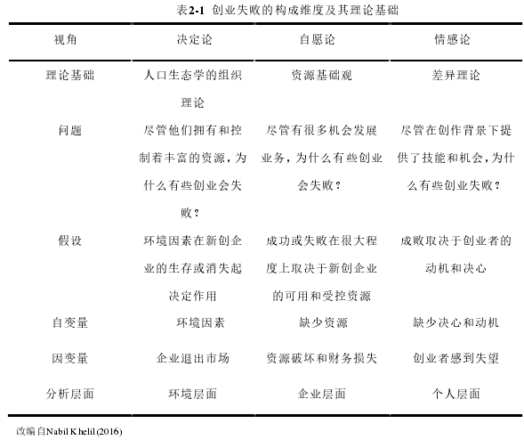 表2-1  创业失败的构成维度及其理论基础