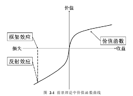  图  2-1  前景理论中价值函数曲线