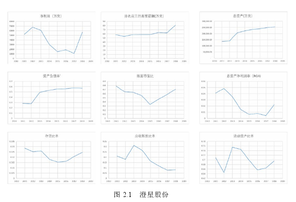 图 2.1   澄星股份