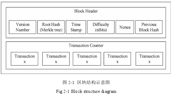 图 2-1 区块结构示意图