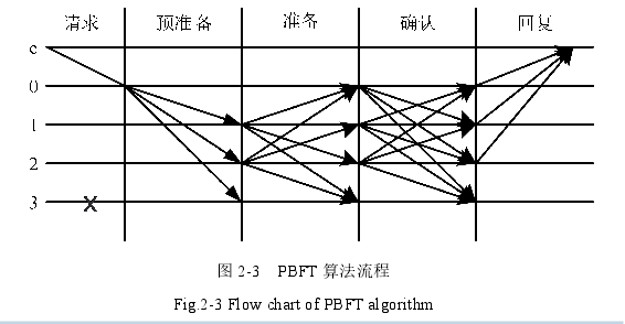 图 2-3 PBFT 算法流程