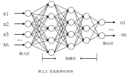 图 2.2 全连接神经网络