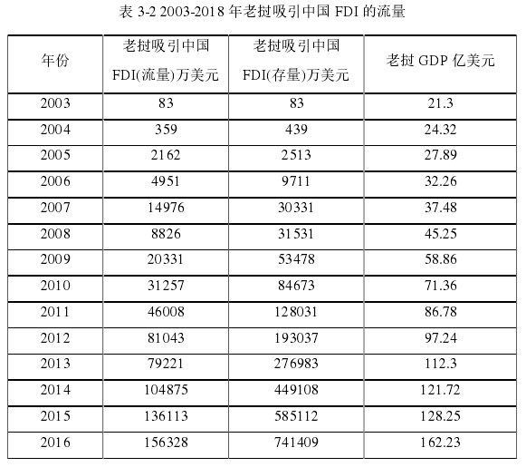 表 3-2 2003-2018 年老挝吸引中国 FDI 的流量