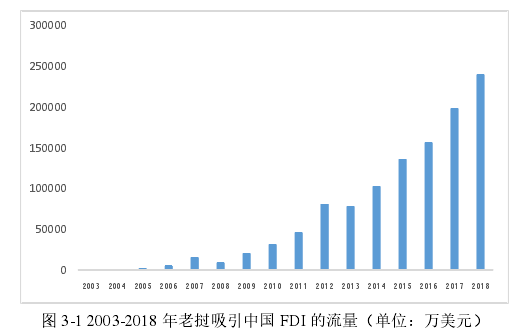 图 3-1 2003-2018 年老挝吸引中国 FDI 的流量（单位：万美元） 