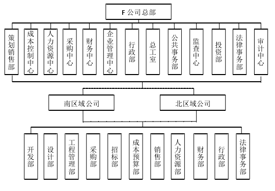 图 2  公司组织架构 