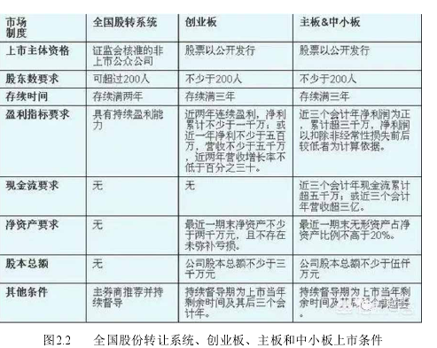 图2 .2  全国股份转让系统、创业板、主板和中小板上市条件