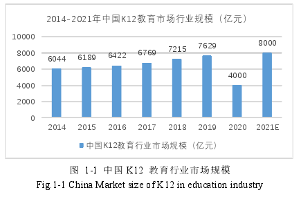 图 1-1 中国 K12 教育行业市场规模