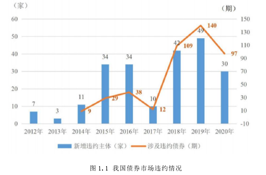 图 1.1 我国债券市场违约情况 