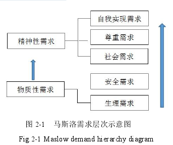 图 2-1 马斯洛需求层次示意图