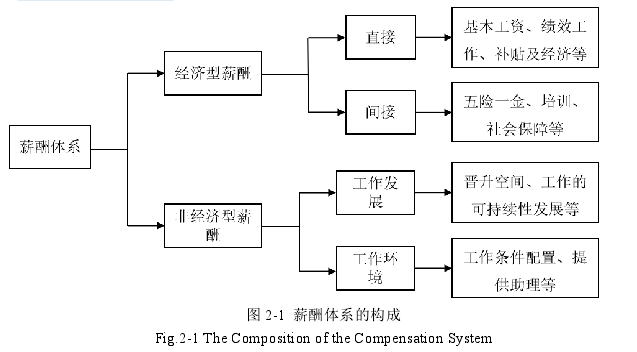 图 2-1 薪酬体系的构成