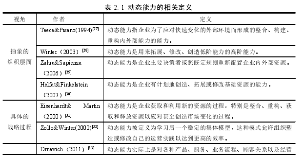 表 2.1 动态能力的相关定义