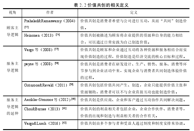 表 2.2 价值共创的相关定义