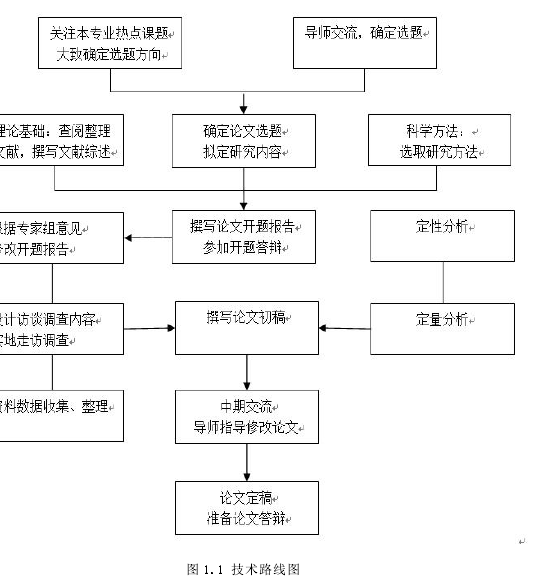 图 1.1 技术路线图