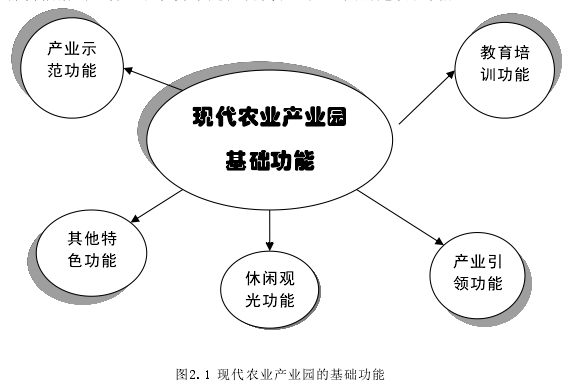 图2.1 现代农业产业园的基础功能