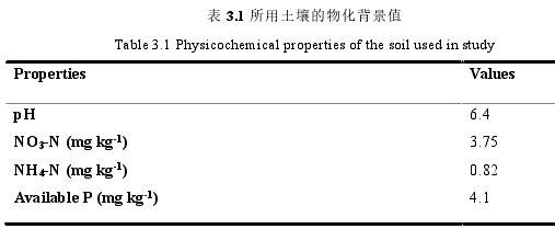 表 3.1 所用土壤的物化背景值