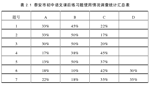 表 2.1 泰安市初中语文课后练习题使用情况调查统计汇总表 