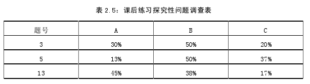 表 2.5：课后练习探究性问题调查表