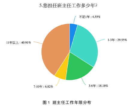 图 1 班主任工作年限分布 