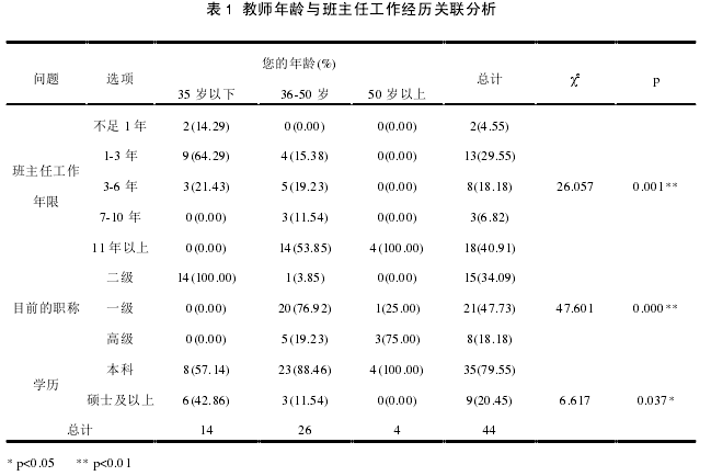 表 1 教师年龄与班主任工作经历关联分析