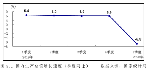 图 3.1 国内生产总值增长速度（季度同比）    数据来源：国家统计局 