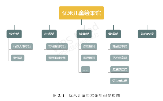 图 3.1  优米儿童绘本馆组织架构图