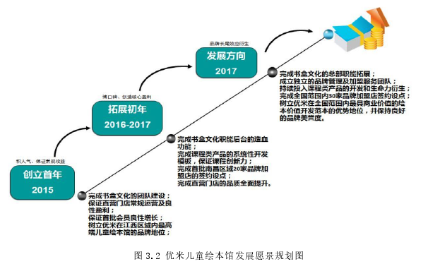 图 3.2 优米儿童绘本馆发展愿景规划图