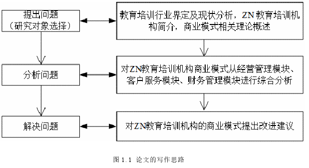 图 1. 1  论文的写作思路