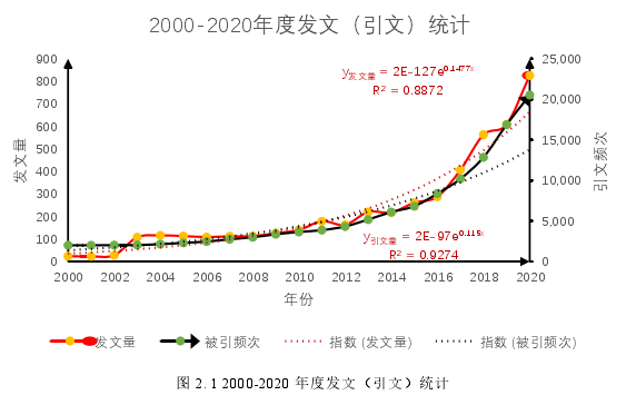 图 2. 1 2000-2020 年度发文（引文）统计