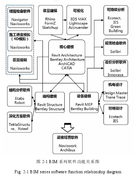 图 2-1 BIM 系列软件功能关系图