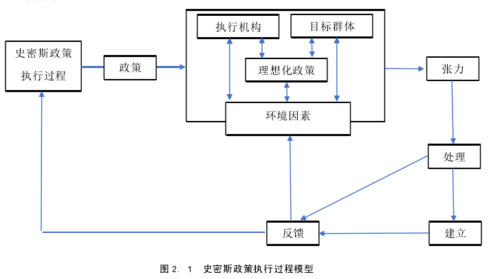 图 2. 1  史密斯政策执行过程模型