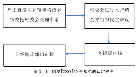 图 3. 1  国发[2007]19 号规范的认定程序