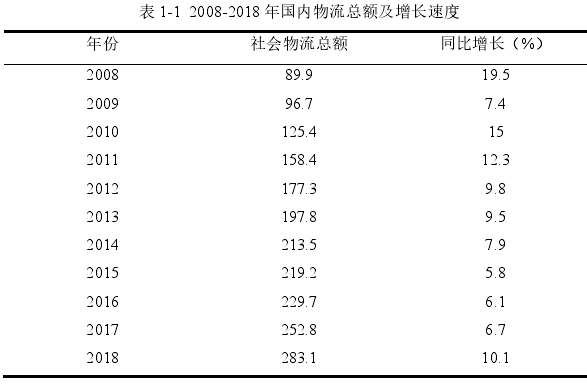 表 1-1  2008-2018 年国内物流总额及增长速度