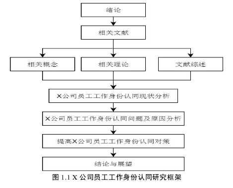 图 1.1 X 公司员工工作身份认同研究框架 