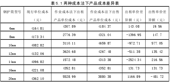 表 5.1 两种成本法下产品成本差异表