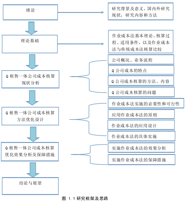 图 1.1 研究框架及思路