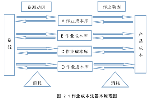 图 2.1 作业成本法基本原理图