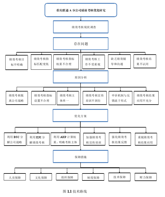 图 1.1 技术路线