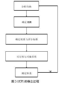 图 2-1KPI 的确立过程