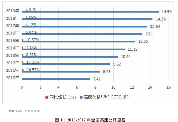 图 1.1 2010-2019 年全国高速公路里程