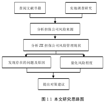 图 1.1 本文研究思路图