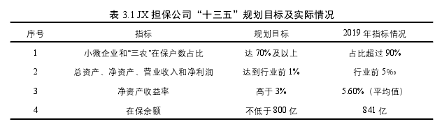 表 3.1 JX 担保公司“十三五”规划目标及实际情况