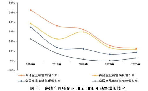 图 1.1 房地产百强企业 2016-2020 年销售增长情况