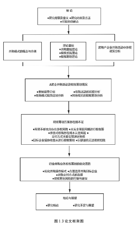 图 1.3 论文框架图